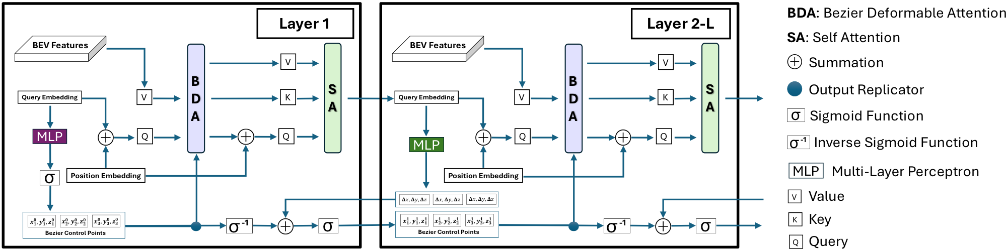 TopoBDA Layers with Bezier Deformable Attention - Iterative refinement across decoder layers
