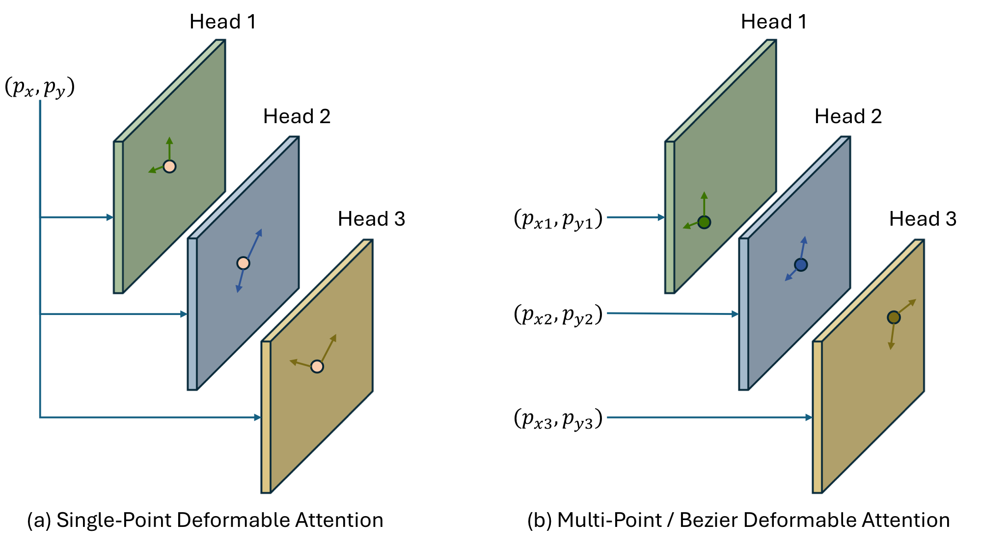 Attention Mechanism Evolution: SPDA to MPDA to BDA comparison