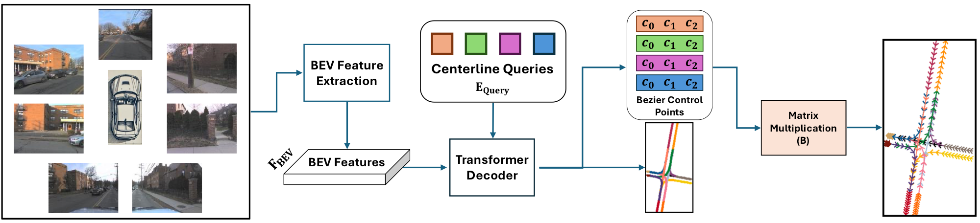 TopoBDA Architecture - Multi-camera BEV feature extraction with Bezier Deformable Attention