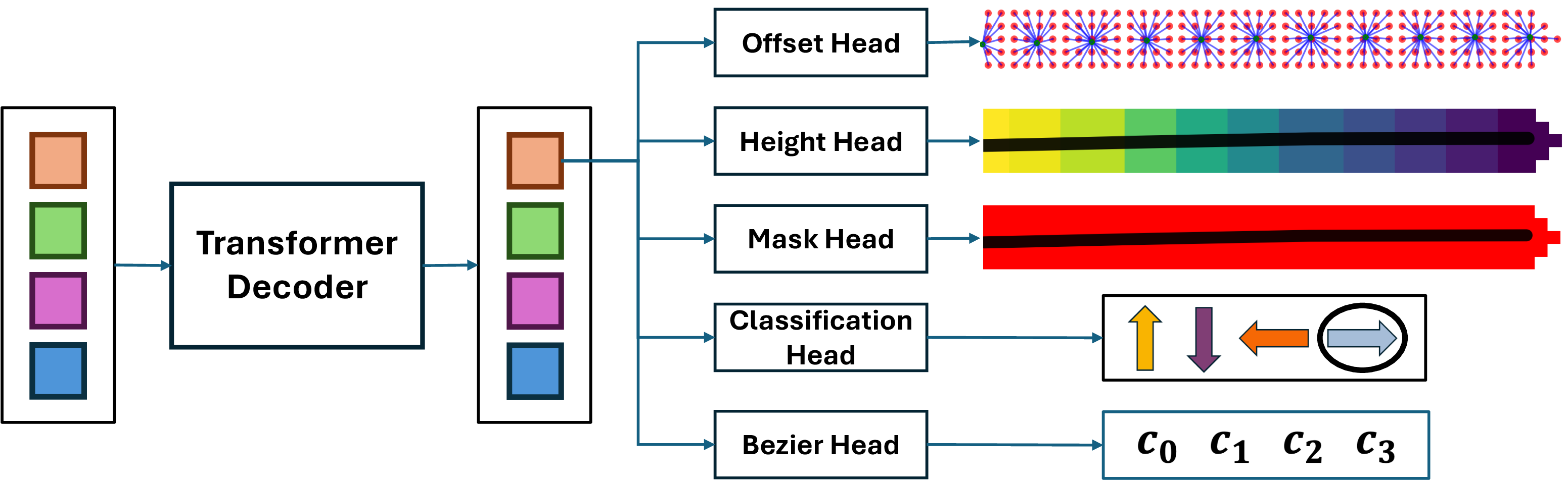 TopoMaskV3 decoder heads